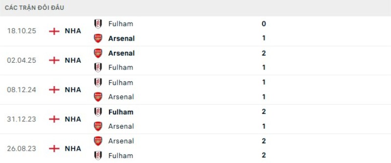 Kết quả đối đầu Arsenal vs Fulham