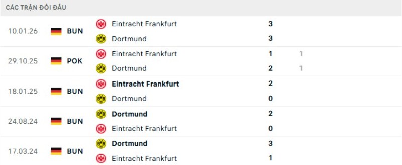 Kết quả đối đầu Dortmund vs Frankfurt