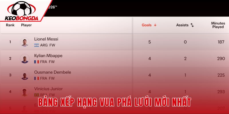 Bảng vua phá lưới World Cup theo dữ liệu xác minh