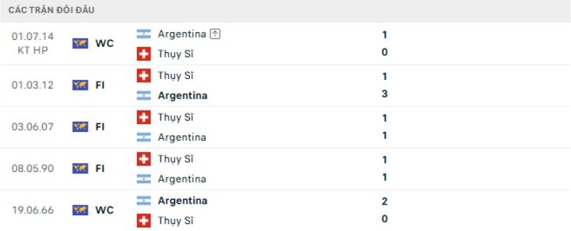 Kết quả đối đầu Argentina vs Thụy Sĩ