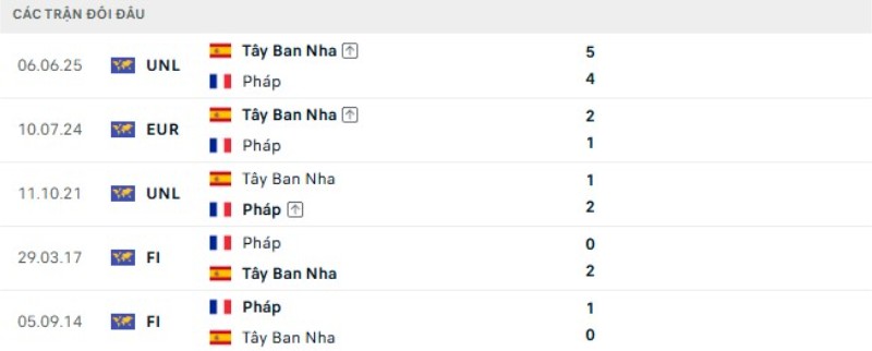 Kết quả đối đầu Pháp vs Tây Ban Nha