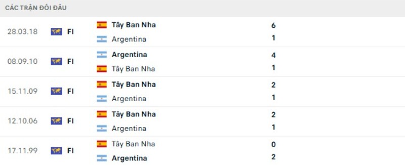 Kết quả đối đầu Tây Ban Nha vs Argentina