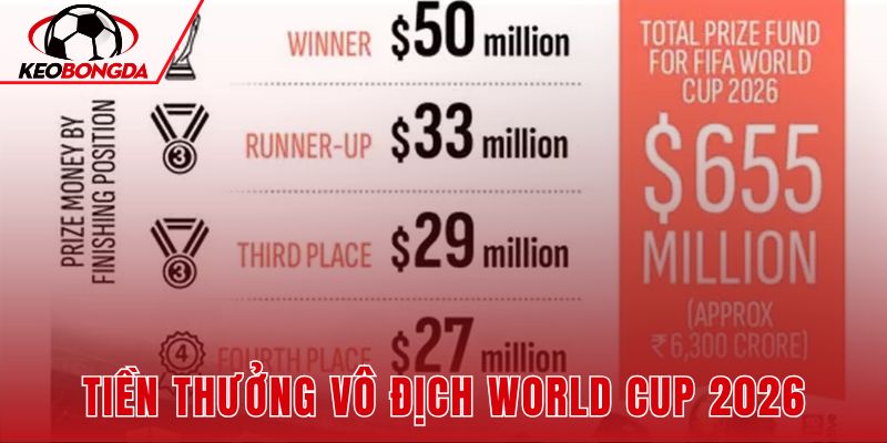 Tiền Thưởng Vô Địch World Cup 2026 - 50-51 Triệu USD